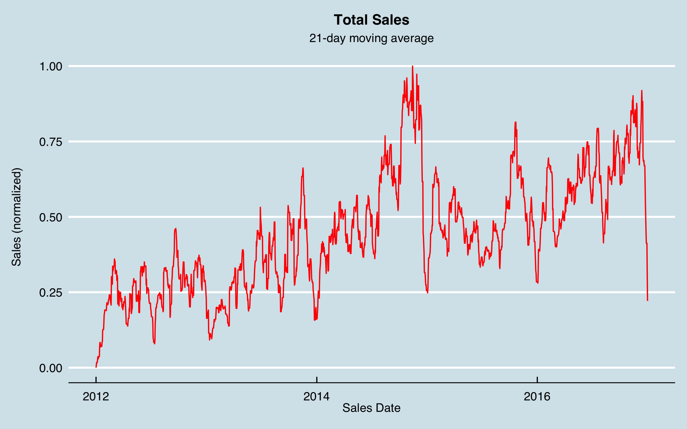 plot of chunk Smoothed Sales